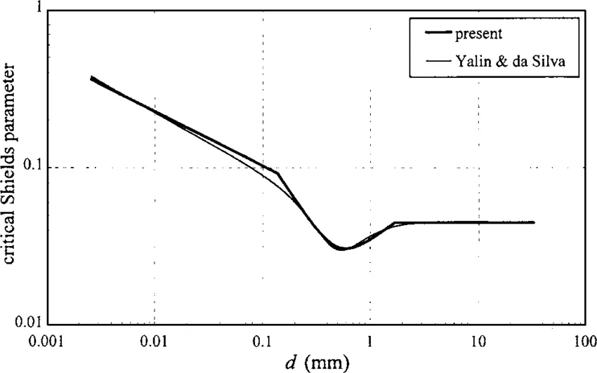 Shields formula Image